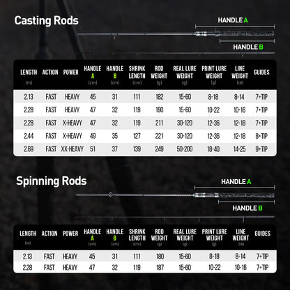 🎣 HANDING SIN DOREI – Superhard Wędka Lure Rod o Akcji FAST