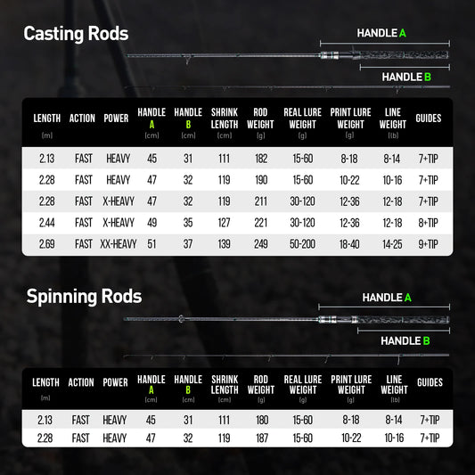 🎣 HANDING SIN DOREI – Superhard Wędka Lure Rod o Akcji FAST